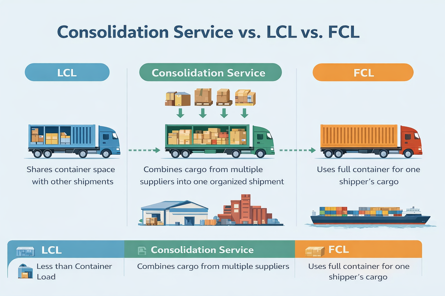 Consolidation Service vs. LCL vs. FCL